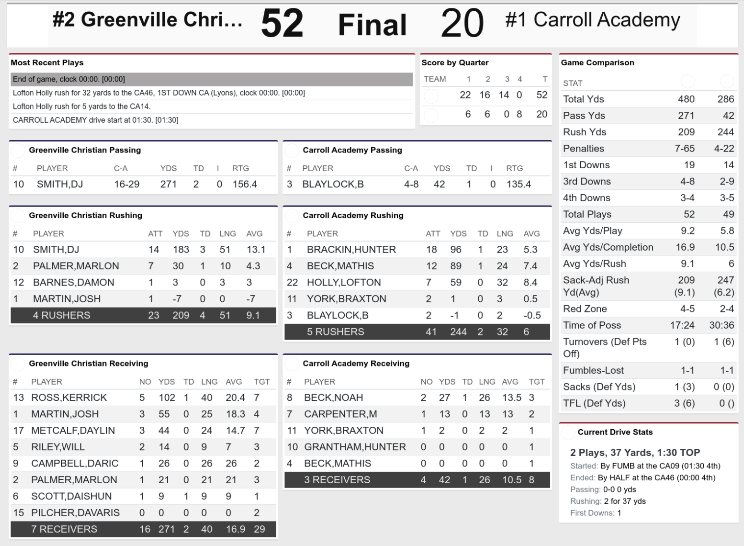 Greenville Christian vs Carroll Stat Card